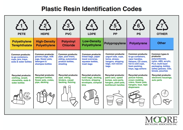 Recycling Numbers 1 7 Chart